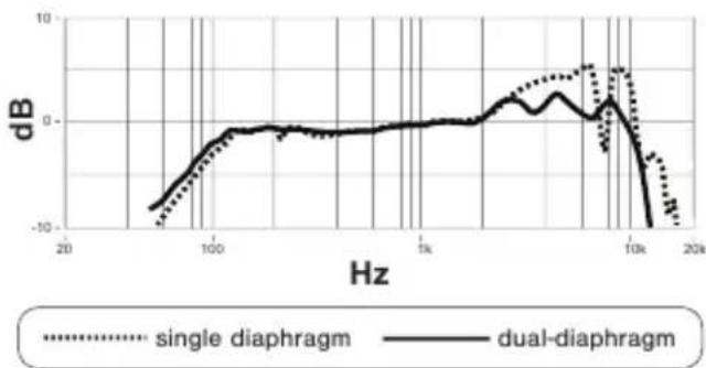 SHURE KSM8 - Reduzierter Nahbesprechungseffekt - 1