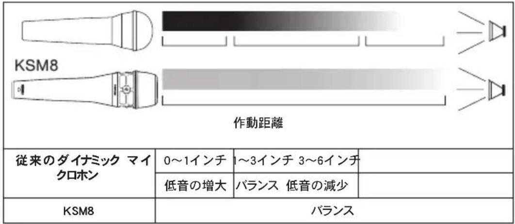 SHURE KSM8 - Dualdyne™の長所 - 1