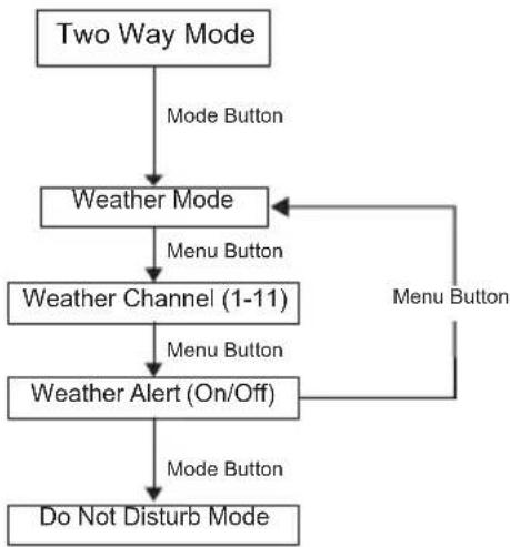 MOTOROLA Talkabout T800 - Navigating the Menu Pages - 1
