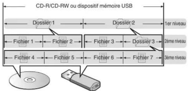 MARANTZ PM6007 - Cd-r/cd-rw et dispositif mémoire USB - 6