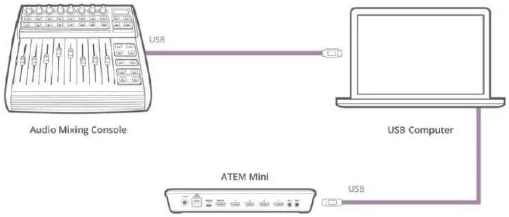 Blackmagic Design ATEM mini Pro ISO - Utiliser une console de mixage audio - 1