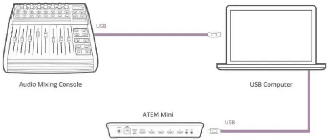 Blackmagic Design ATEM mini Pro ISO - Uso de consolas de audio - 1