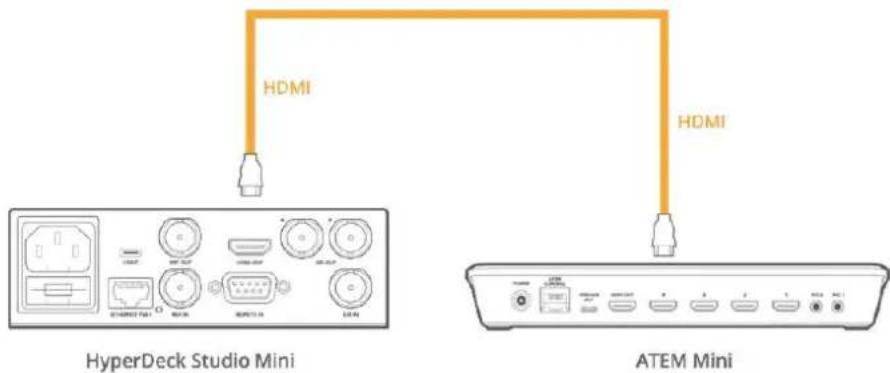 HDMI HyperDeck Studio Mini HDMI ATEM Mini