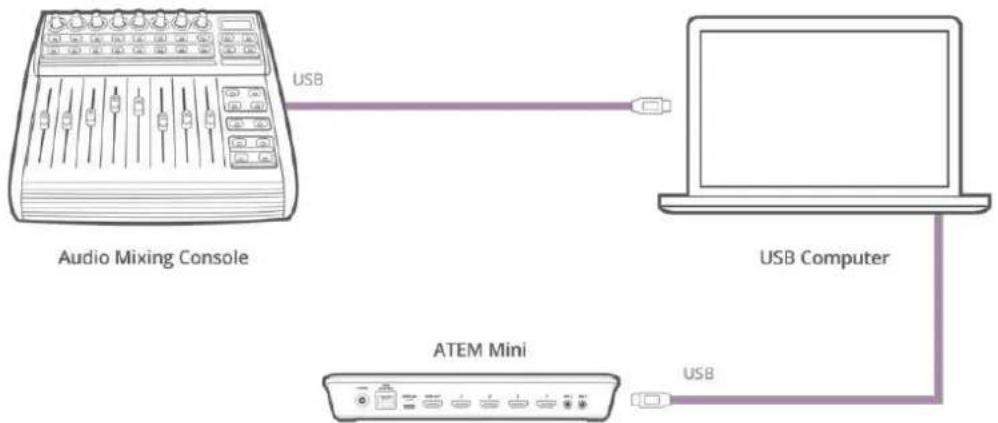 Blackmagic Design ATEM mini Pro ISO - Using an Audio Mixer Control Surface - 1