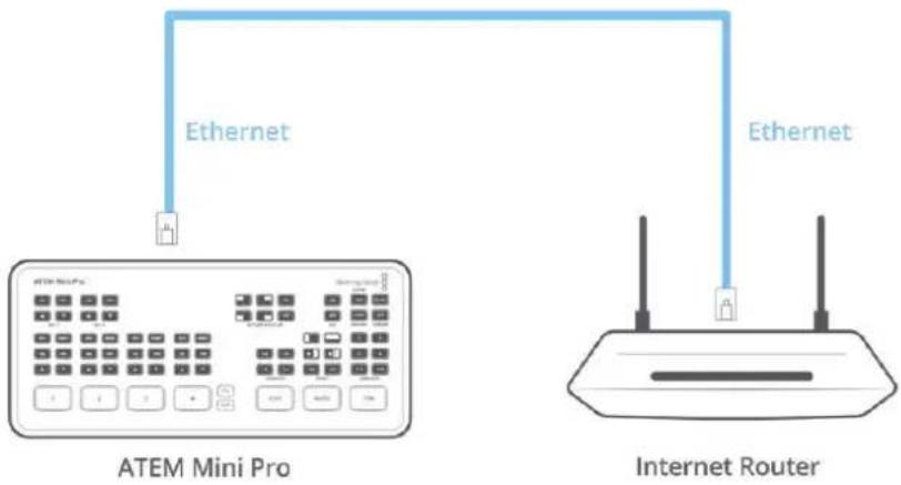 Blackmagic Design ATEM mini Pro ISO - インターネットルーターに接続 - 1