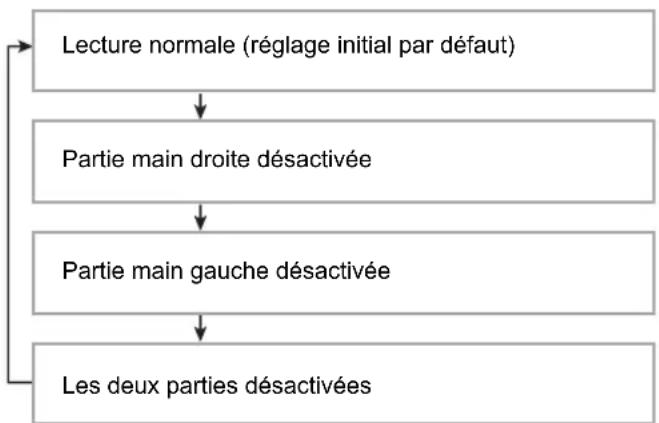CASIO Casiotone CTS100 - Pendant la lecture d'une chanson, appuyez sur FILL-IN/PART. - 1