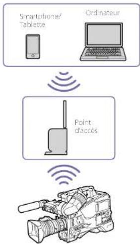 SONY PXWZ450 - Connexion à l'aide du mode Wireless LAN Station (mode Wi-Fi Station) - 1