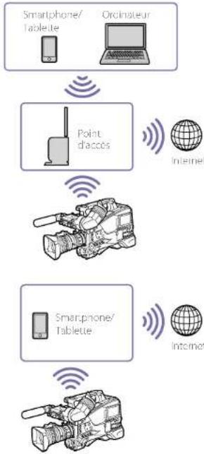 SONY PXWZ450 - Connexion à l'aide du mode Wireless LAN Station (mode Wi-Fi Station) - 1