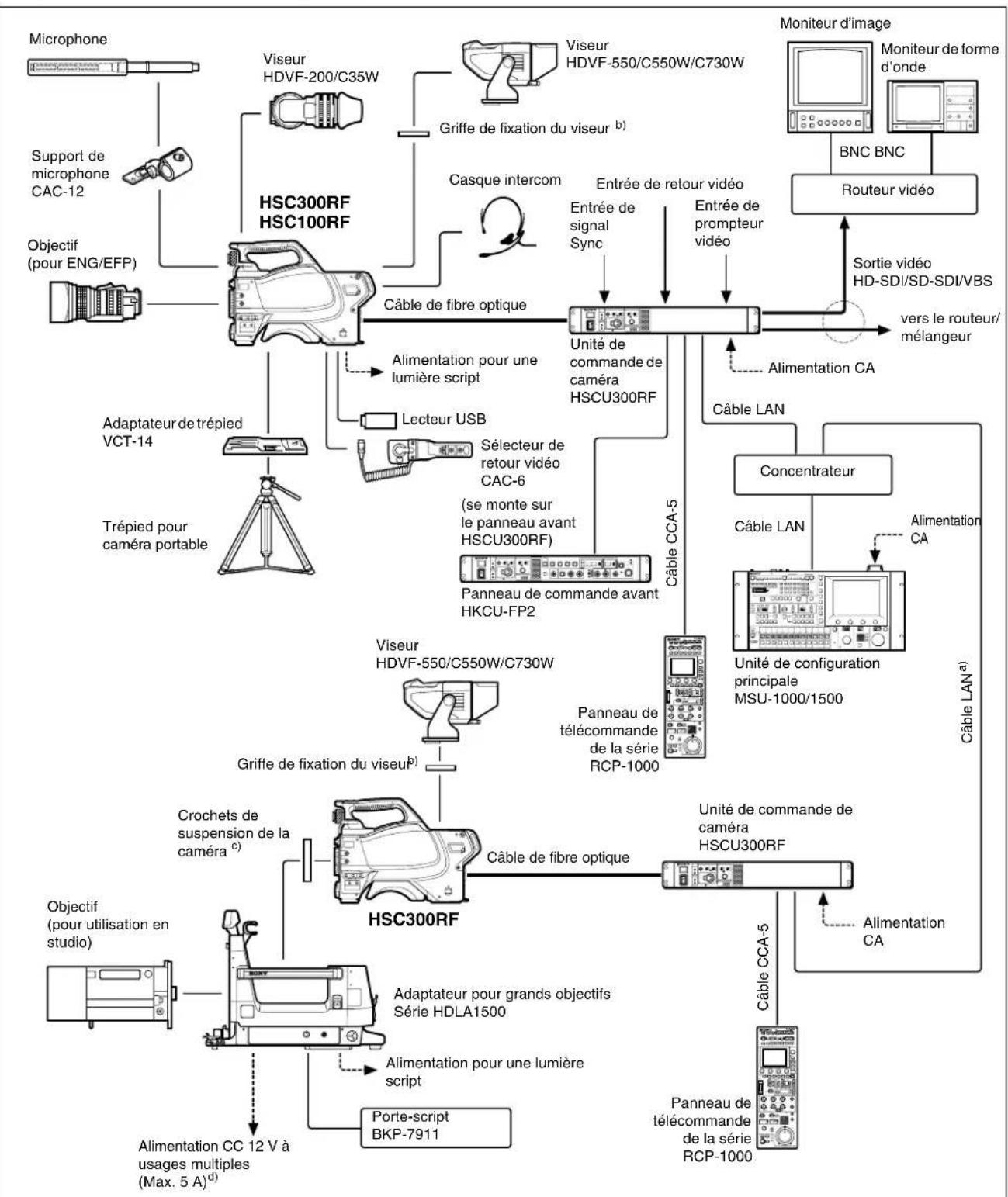 SONY HSC100RF - Remarque - 2