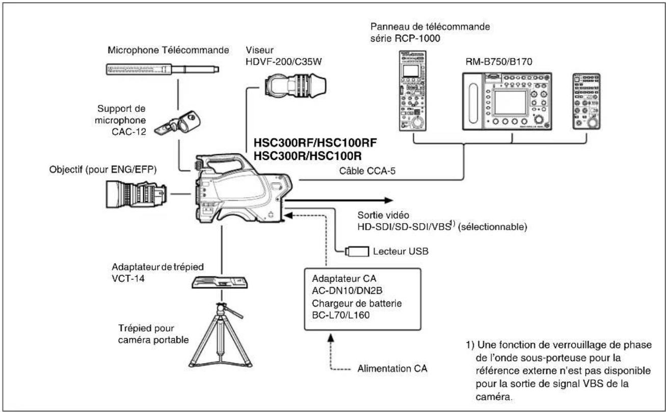 SONY HSC100RF - Remarque - 1