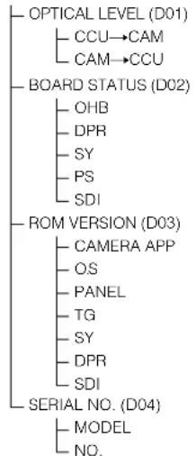 SONY HSC100RF - Aperçu.... 3 - 9
