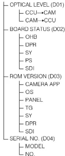 SONY HSC300R - Arborescence des menus - 9