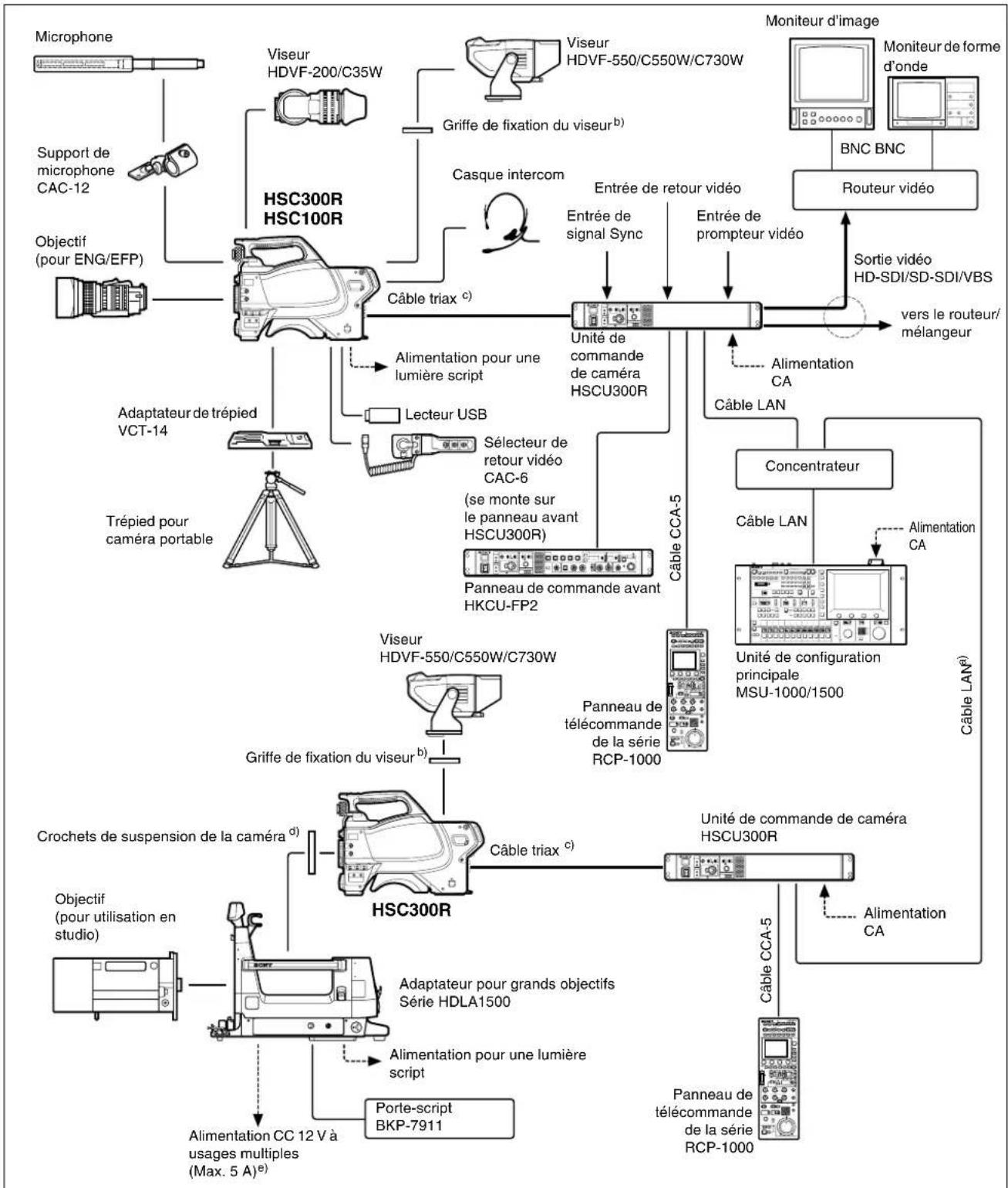 SONY HSC300R - Remarque - 3