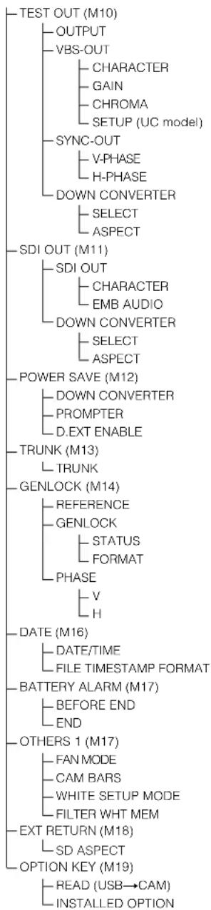 SONY HSC300R - Arborescence des menus - 7