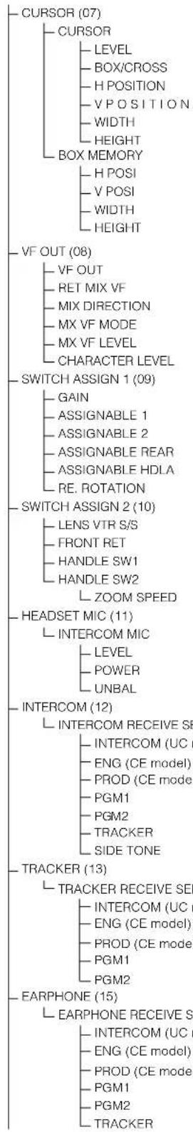 SONY HSC300R - Arborescence des menus - 2
