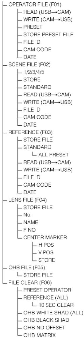 SONY HSC300R - Arborescence des menus - 8