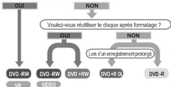 SAMSUNG VPDX100i - Enregistrement d'images vidéo sur un disque DVD. - 1