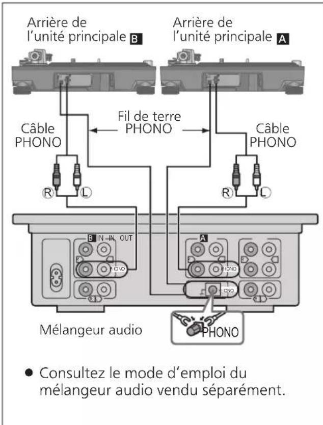 TECHNICS SL1200MK7R - Connexion à un préamplificateur principal ou à un composant du système/Connexion à un mélangeur - 2