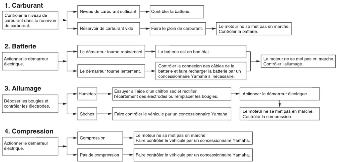 YAMAHA YZFR6 (2015) - Problèmes de démarrage ou mauvais rendement du moteur - 1