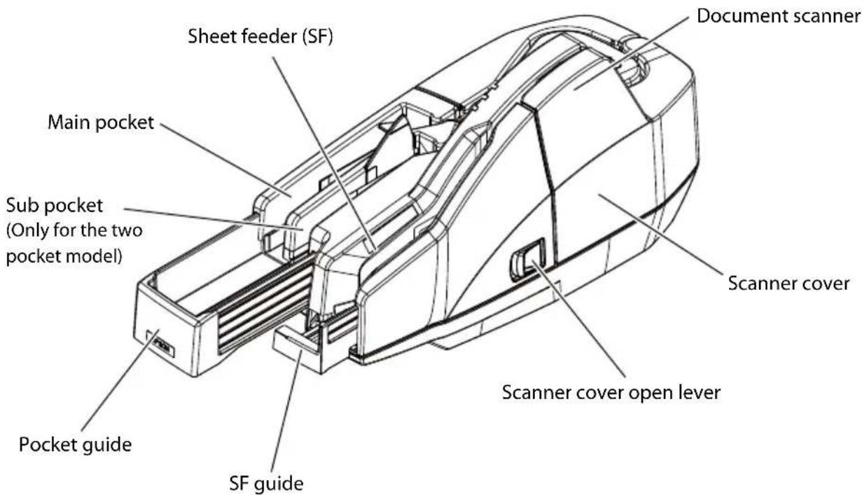Sheet feeder (SF) Document scanner Main pocket Sub pocket (Only for the two pocket model) Pocket guide SF guide Scanner cover Scanner cover open lever