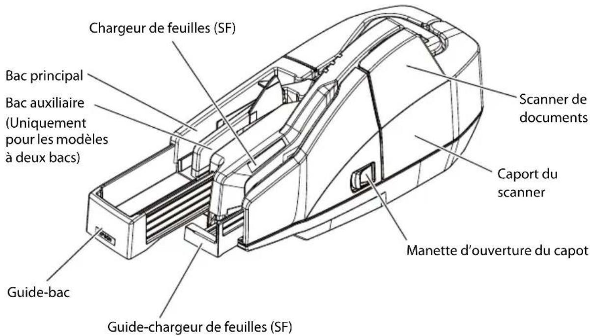 Chargeur de feuilles (SF) Bac principal Bac auxiliaire (Uniquement pour les modèles à deux bacs) Guide-bac Guide-chargeur de feuilles (SF) Scanner de documents Caport du scanner Manette d'ouverture du capot