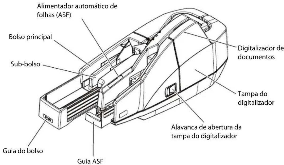Alimentador automático de folhas (ASF) Bolso principal Sub-bolso Digitalizador de documentos Tampa do digitalizador Alavanca de abertura da tampa do digitalizador Guia do bolso Guia ASF