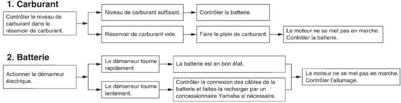 YAMAHA YFM90R (2020) - Scheme de diagnostic de pannes - 1