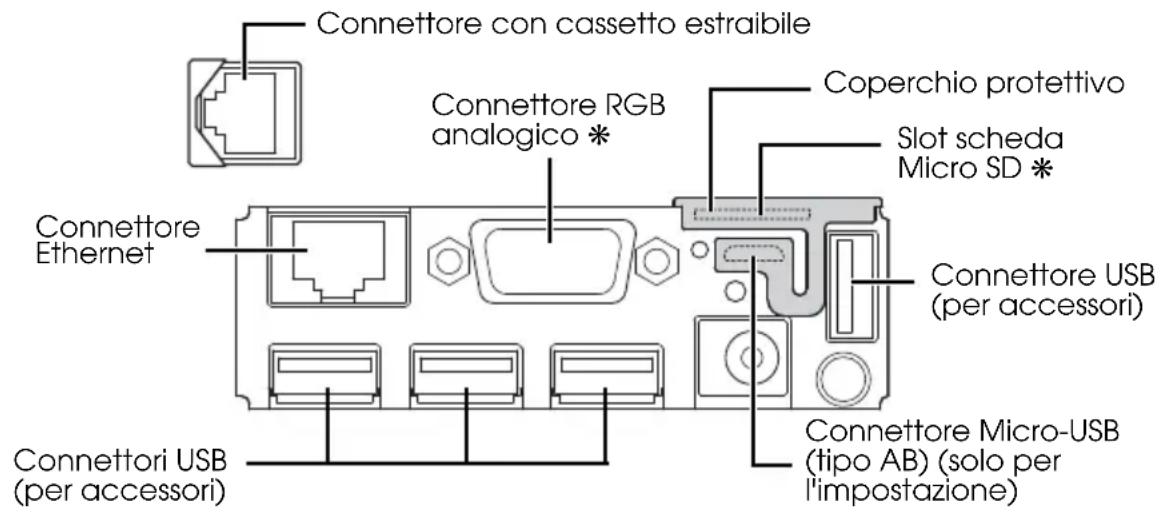 Connettore con cassetto estraibile Connettore RGB analogico * Coperchio protettivo Slot scheda Micro SD * Connettore Ethernet Connettore USB (per accessori) Connettore Micro-USB (typo AB) (solo per l'impostazione) Connettori USB (per accessori)