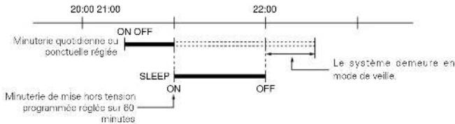 DENON DM33S - Ordre de priorité des minuteries de mise hors tension programmée, quotidienne et ponctuelle - 1