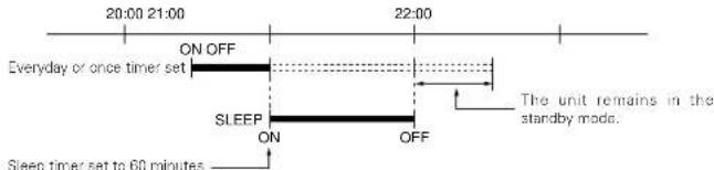 DENON DM33S - Order of priority of the sleep, everyday and once timers - 1