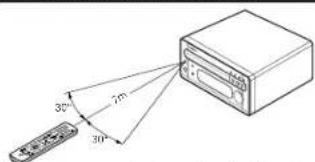 DENON DM33S - Using the Remote Control Unit - 1