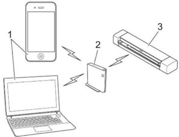 BROTHER DS940DW - Numérisation à partir de votre appareil sans fil avec le mode Infrastructure - 1