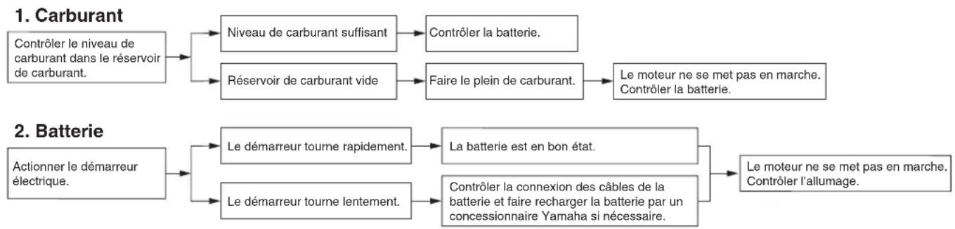 YAMAHA YZFR6 (2014) - Problèmes de démarrage ou mauvais rendement du moteur - 1