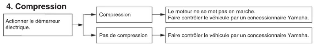 YAMAHA YZFR6 (2014) - Problèmes de démarrage ou mauvais rendement du moteur - 3