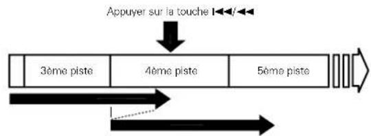 DENON DCM370 - Pour passer à la piste suivant pendant la lecture Recherche automatique - 4