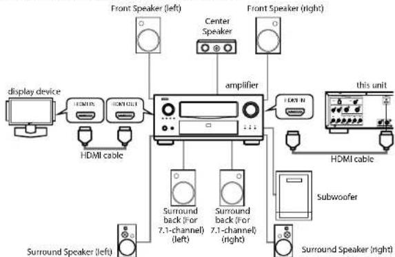 DENON DVD3800BDCI - Connecting to a Display Device and an Amplifier/Receiver with HDMI Cable - 1