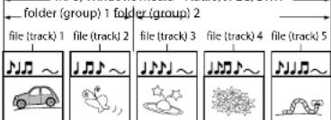DENON DVD3800BDCI - Structure of Disc/SD Memory Card Contents - 3