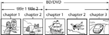 DENON DVD3800BDCI - Structure of Disc/SD Memory Card Contents - 1