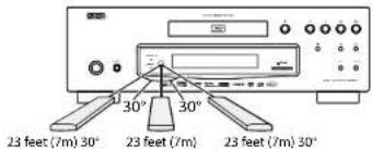 DENON DVD3800BDCI - Using a Remote Control - 1