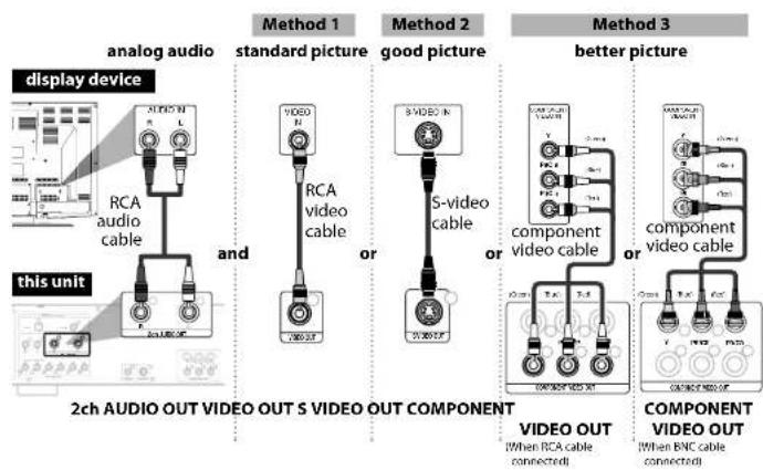 DENON DVD3800BDCI - Connecting to a TV - 1