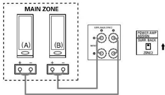 DENON AVR883 - Connector le système d'enceinte surround arrêt / zone secondaire (SURROUND BACK / ZONE2) - 1