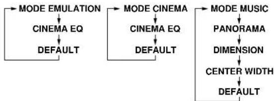 DENON AVR883 - Mode Dolby Surround Pro Logic II - 15