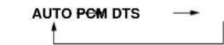 DENON AVR883 - Select the input mode. - 5