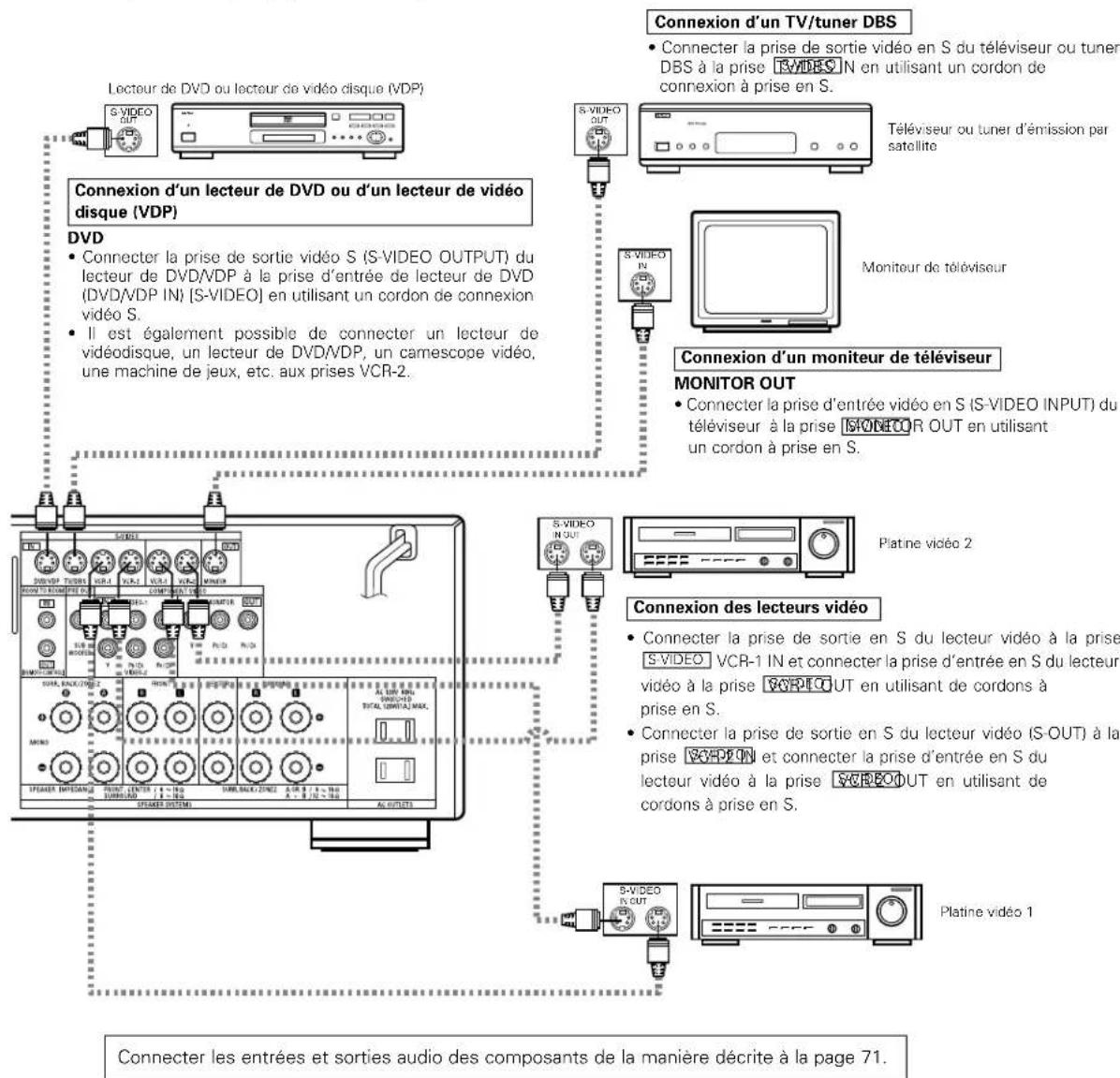 DENON AVR883 - Connexion d'un composant videoe equipé de prises video S - 1