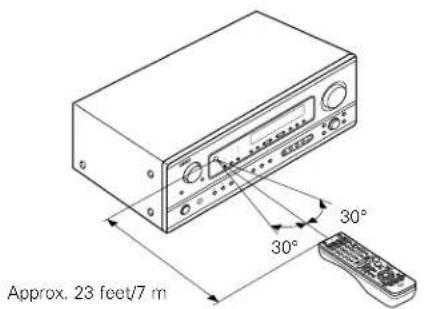 DENON AVR883 - Range of operation of the remote control unit - 1