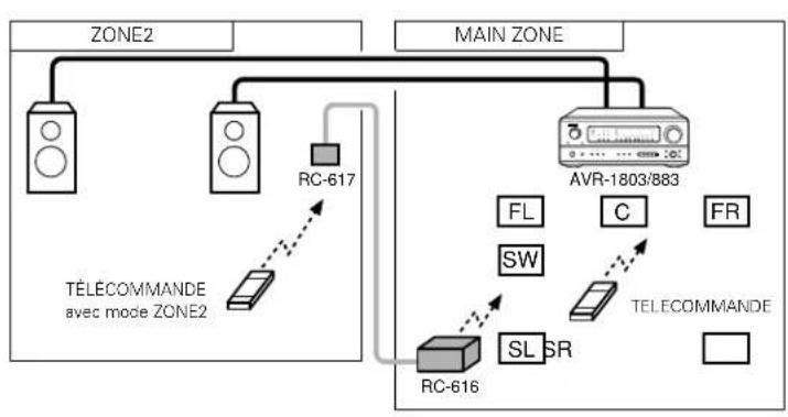 DENON AVR883 - SYSTEME DE DIVERTISSEMENT MUSICAL MULTI ZONE (Lorsque SPEAKER OUT est utilise) - 1