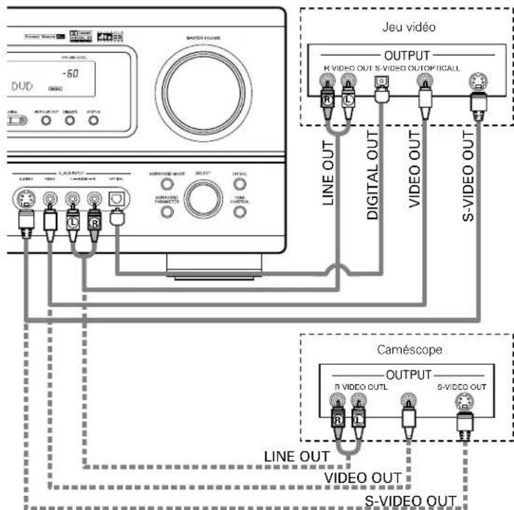 DENON AVR883 - Connector le composant videoe equipe avec un jack videoe auxiliaire (V. AUX) - 1