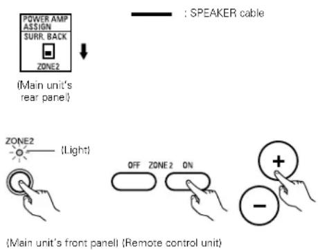 DENON AVR883 - "POWER AMP ASSIGN" switch is ZONE2 position. - 2
