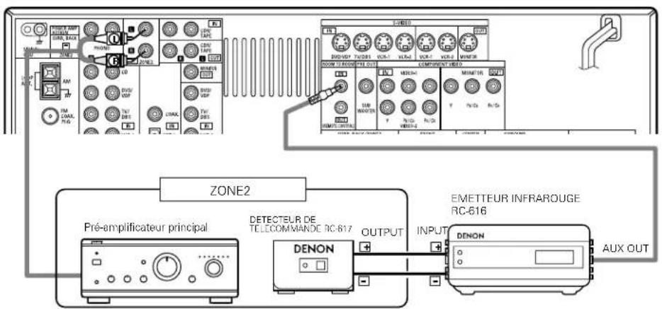 DENON AVR883 - Connexion des prises ZONE2 - 1