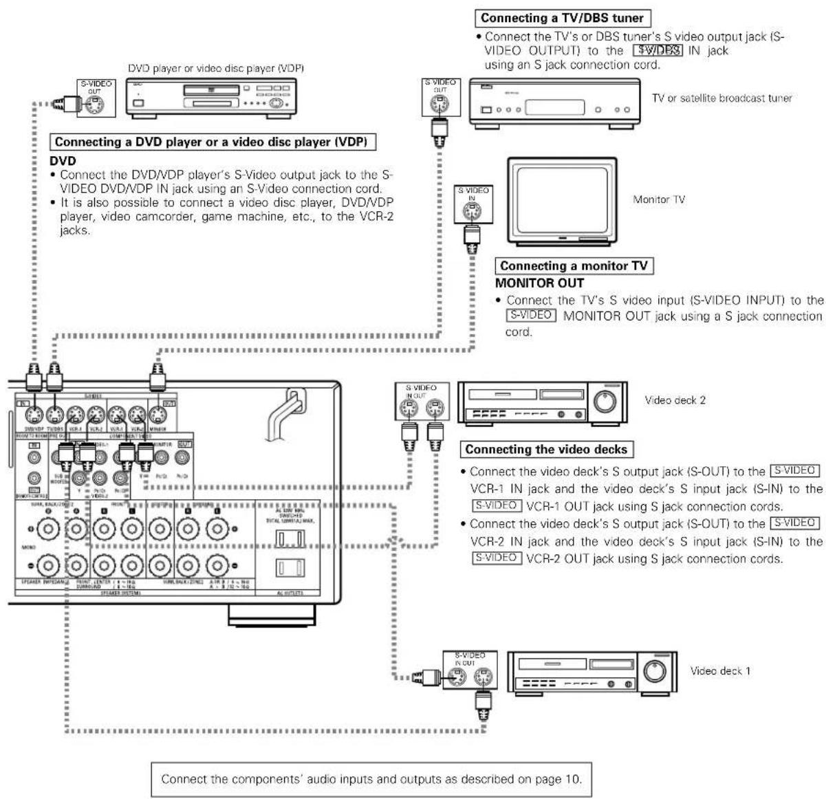 DENON AVR883 - Connecting a video component equipped with S-Video jacks - 1